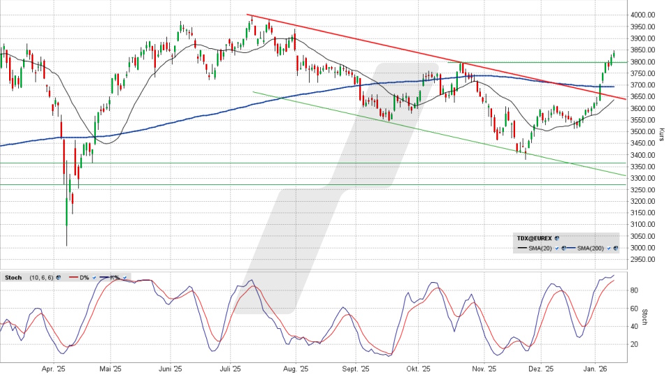 TecDAX: Tages-Chart vom 12.01.2026, Kurs 3.837,50 Euro, Kürzel: TDX | Quelle: TWS | Online Broker LYNX