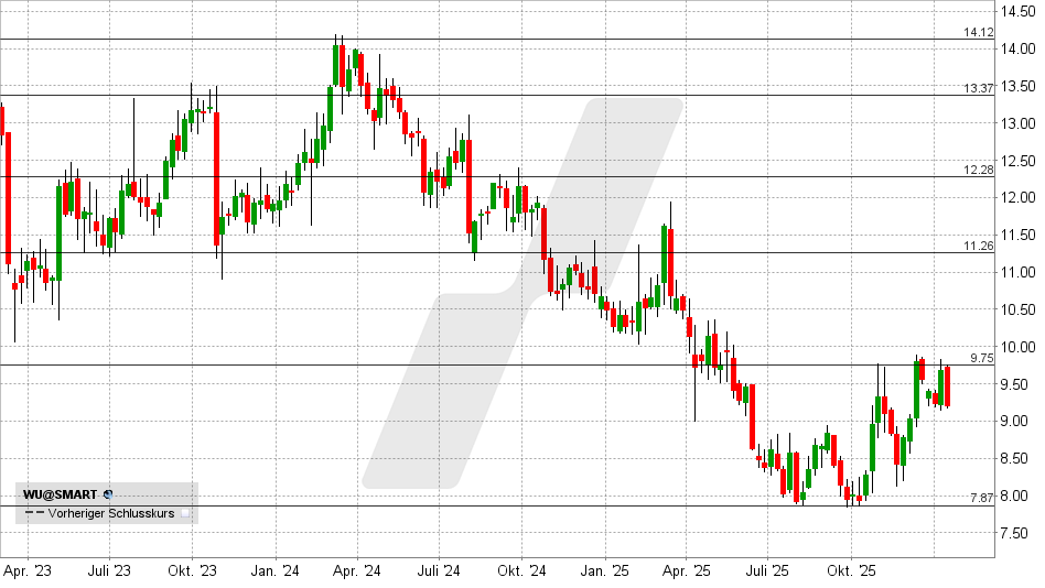 Western Union Aktie: Chart vom 13.01.2026, Kurs: 9,16 USD - Kürzel: WU | Online Broker LYNX