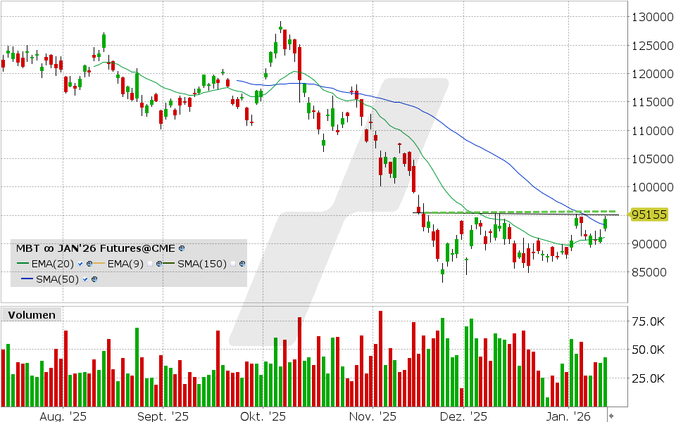 Micro Bitcoin Future: Chart vom 13.01.2026, Kurs: 95.155 USD Kürzel: MBT | Quelle: TWS | Online Broker LYNX