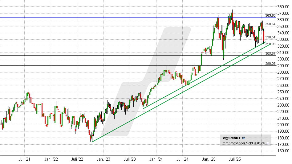Visa Aktie: Chart vom 14.01.2026, Kurs: 327,88 USD - Kürzel: V | Quelle: TWS | Online Broker LYNX