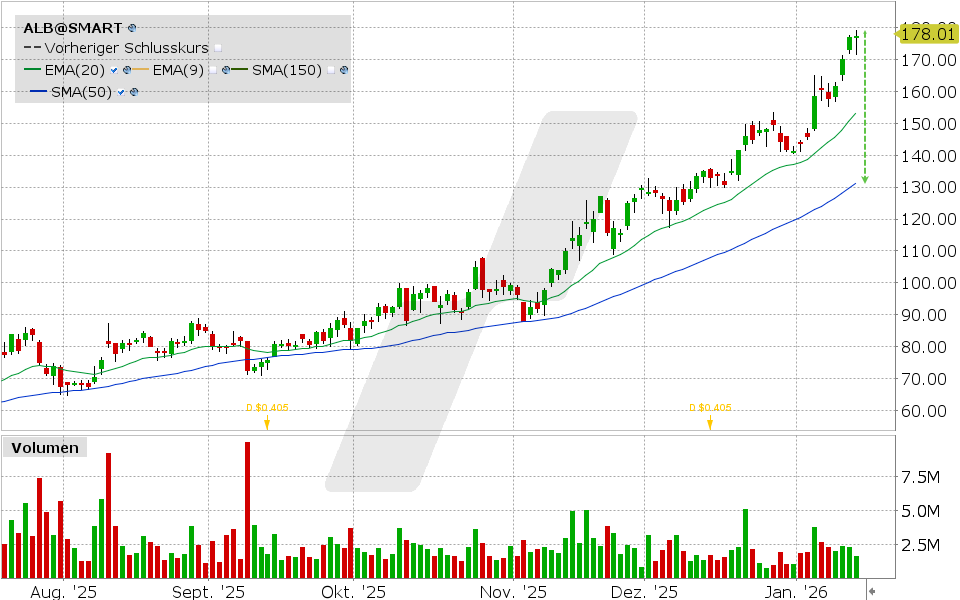 Albemarle Aktie: Chart vom 14.01.2026, Kurs: 177.75 USD, Kürzel: ALB | Quelle: TWS | Online Broker LYNX