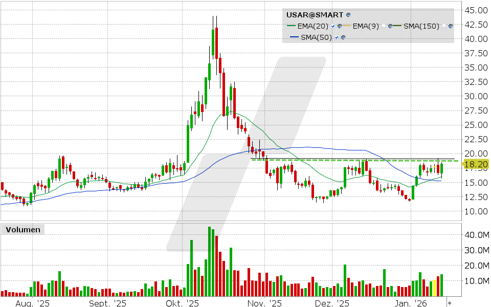 USA Rare Earth Aktie: Chart vom 14.01.2026, Kurs: 18.28USD, Kürzel: USAR | Quelle: TWS | Online Broker LYNX