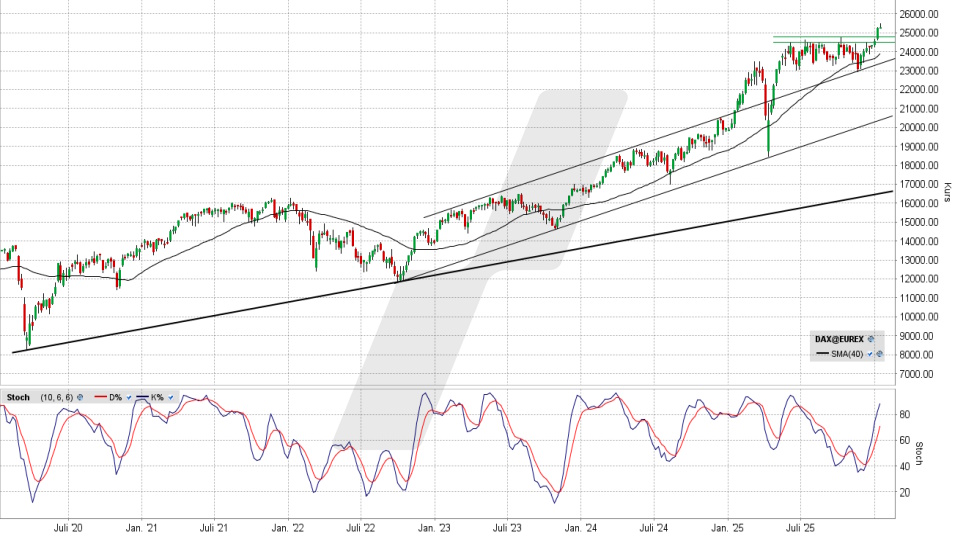 DAX: Wochen-Chart vom 14.01.2026, Kurs 25.286,24 Punkte, Kürzel: DAX | Quelle: TWS | Online Broker LYNX DAX: Wochen-Chart vom 14.01.2026, Kurs 25.286,24 Punkte, Kürzel: DAX | Quelle: TWS | Online Broker LYNX