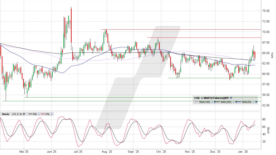 Brent Crude Oil Future: Chart vom 15.01.2026, Kurs 63,77 US-Dollar, Kürzel: COIL | Online Broker LYNX