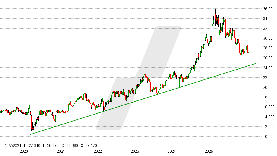 Deutsche Telekom Aktie: Chart vom 19.01.2026, Kurs: 27,19 EUR - Kürzel: DTE | Online Broker LYNX
