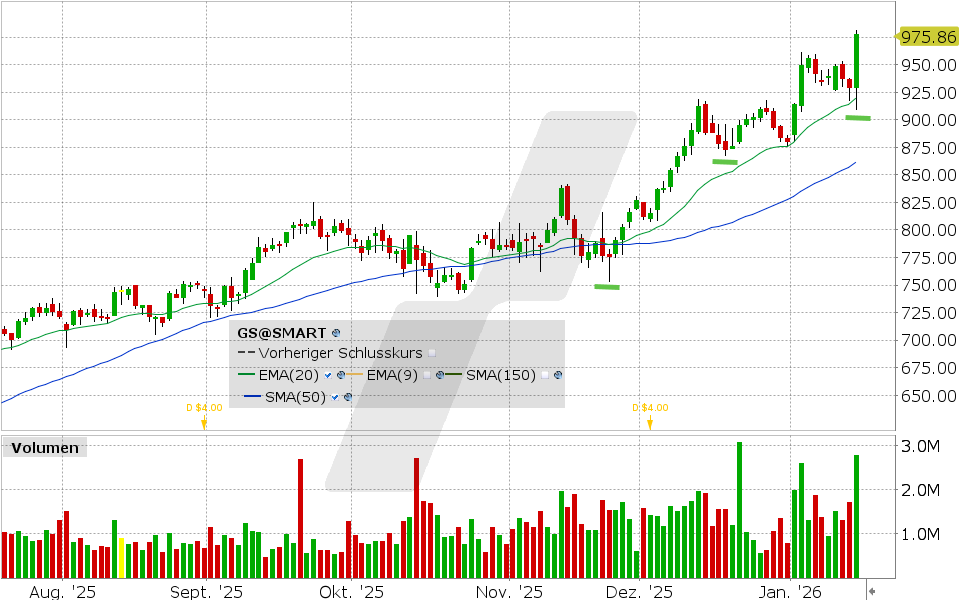 Goldman Sachs Aktie: Chart vom 15.01.2026, Kurs: 975.86 USD, Kürzel: GS | Quelle: TWS | Online Broker LYNX