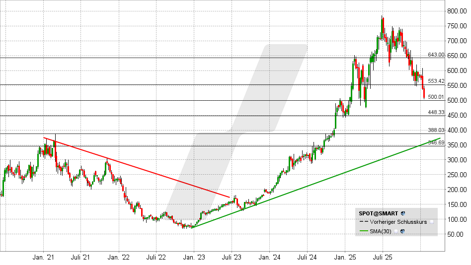 Spotify Aktie: Chart vom 16.01.2026, Kurs: 508,04 USD - Kürzel: SPOT | Online Broker LYNX