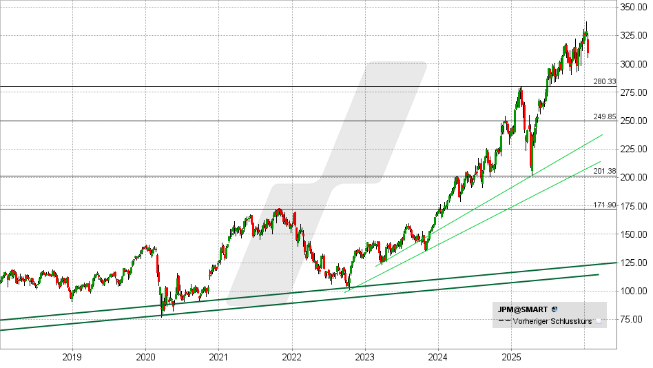 JP Morgan Aktie: Chart vom 16.01.2026, Kurs: 309,26 USD - Kürzel: JPM | Online Broker LYNX