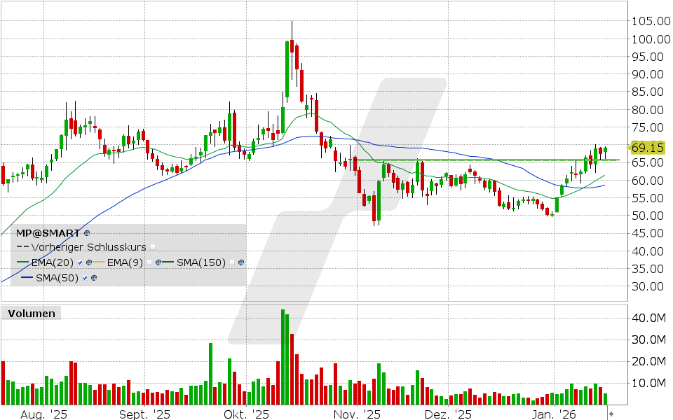 MP Materials Aktie: Chart vom 16.01.2026, Kurs: 68.98 USD, Kürzel: MP | Quelle: TWS | Online Broker LYNX