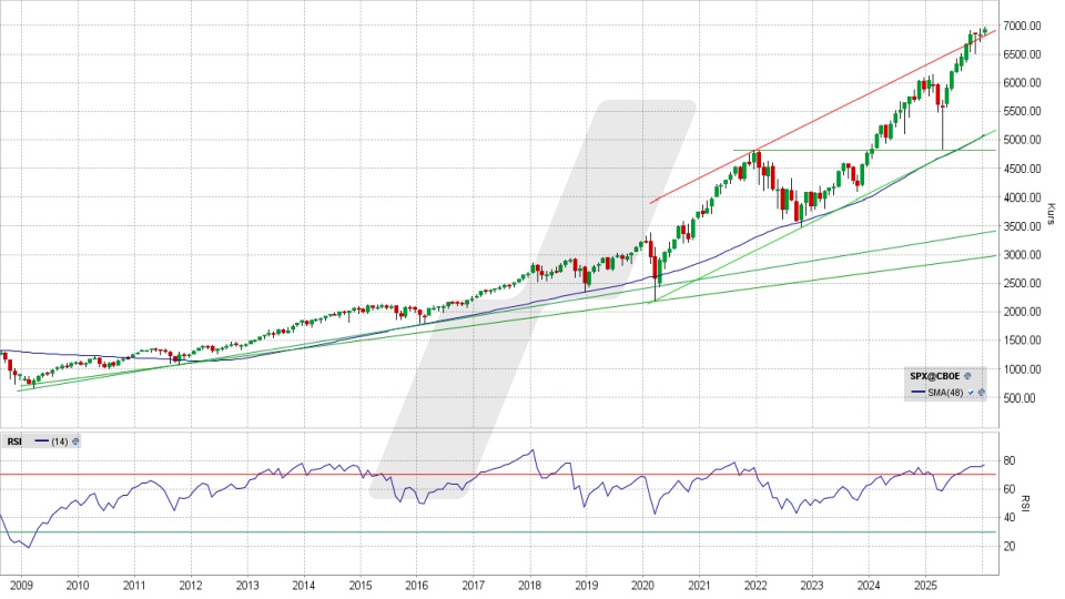 S&P 500: Monats-Chart vom 16.01.2026, Kurs 6.940,01 Punkte, Kürzel: SPX | Quelle: TWS | Online Broker LYNX S&P 500: Monats-Chart vom 16.01.2026, Kurs 6.940,01 Punkte, Kürzel: SPX | Quelle: TWS | Online Broker LYNX