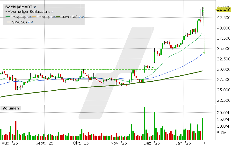 Bayer Aktie: Chart vom 19.01.2026, Kurs: 44.40 EUR Kürzel: BAYN | Quelle: TWS | Online Broker LYNX