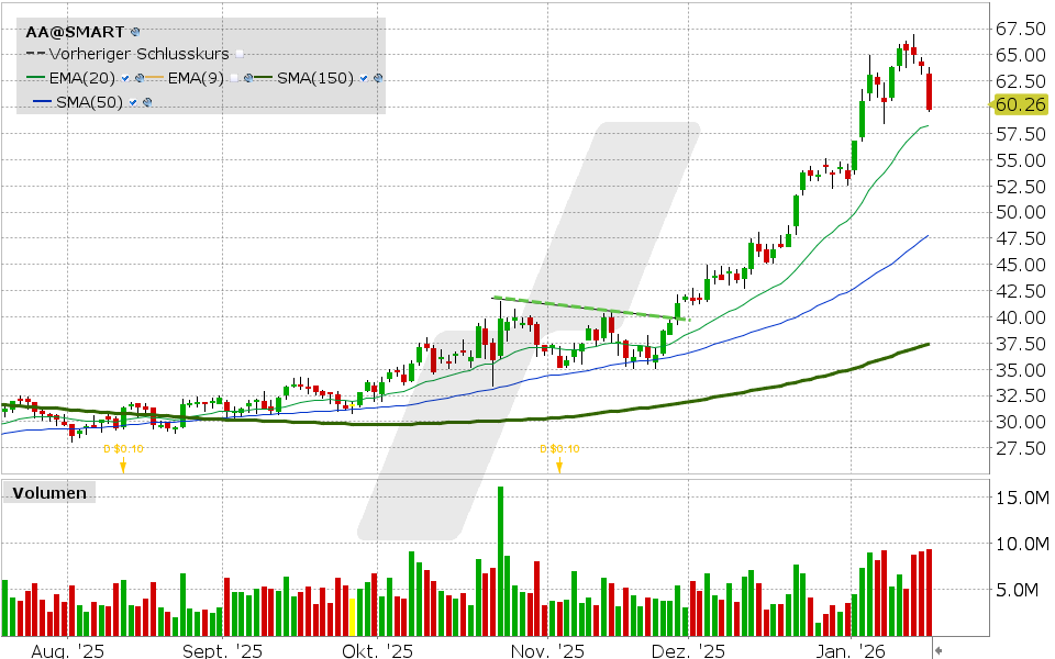 Alcoa Aktie: Chart vom 16.01.2026, Kurs: 60.07 USD, Kürzel: AA | Quelle: TWS | Online Broker LYNX