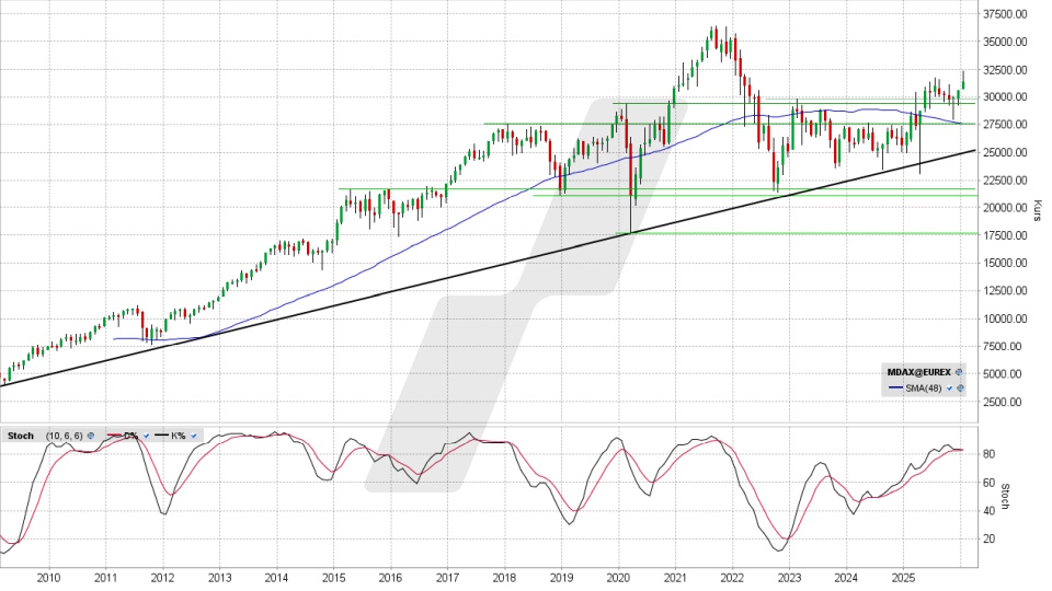 MDAX: Monats-Chart vom 19.01.2026, Kurs 31.385,57 Punkte, Kürzel: MDAX | Quelle: TWS | Online Broker LYNX MDAX: Monats-Chart vom 19.01.2026, Kurs 31.385,57 Punkte, Kürzel: MDAX | Quelle: TWS | Online Broker LYNX