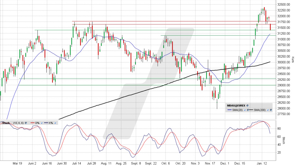MDAX: Tages-Chart vom 19.01.2026, Kurs 31.385,57 Punkte, Kürzel: MDAX | Quelle: TWS | Online Broker LYNX