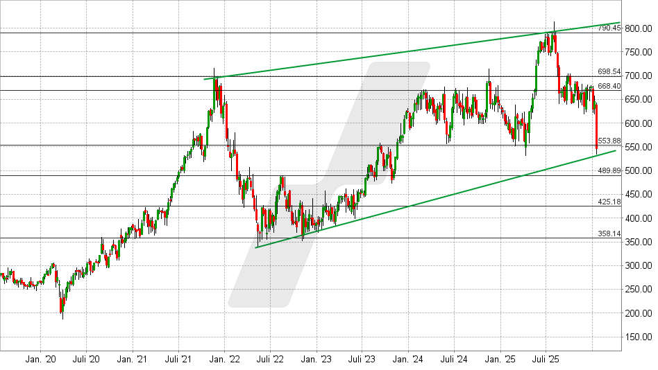 Intuit Aktie: Chart vom 20.01.2026, Kurs: 545,29 USD - Kürzel: INTU | Online Broker LYNX