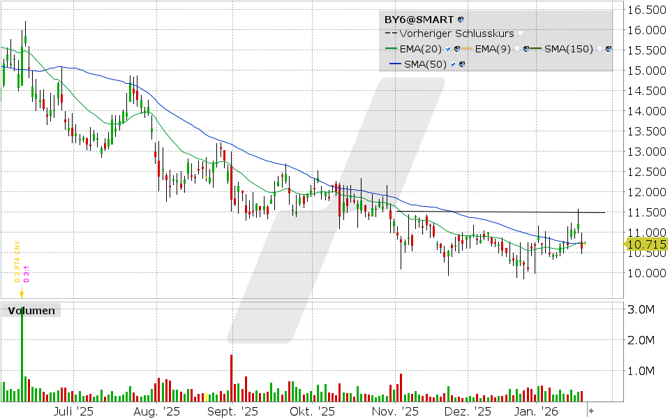 BYD Aktie: Chart vom 20.01.2026, Kurs: 10.715 EUR Kürzel: BY6 | Quelle: TWS | Online Broker LYNX