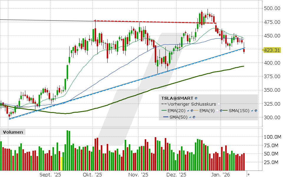 Tesla Aktie: Chart vom 20.01.2026, Kurs: 419.25 USD, Kürzel: TSLA | Quelle: TWS | Online Broker LYNX Tesla Aktie: Chart vom 20.01.2026, Kurs: 419.25 USD, Kürzel: TSLA | Quelle: TWS | Online Broker LYNX