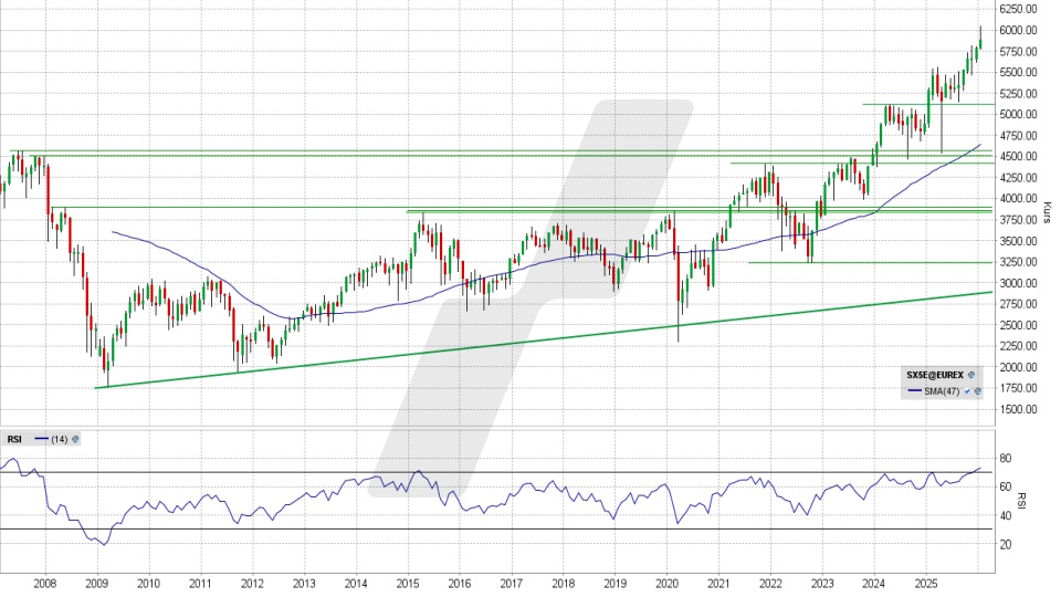 Euro Stoxx 50: Monats-Chart vom 20.01.2026, Kurs 5.892,08 Punkte, Kürzel: SX5E | Quelle: TWS | Online Broker LYNX