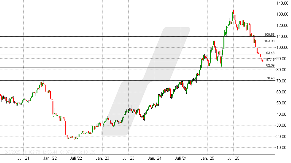 Netflix Aktie: Chart vom 21.01.2026, Kurs: 82,84 USD - Kürzel: Netflix | Online Broker LYNX