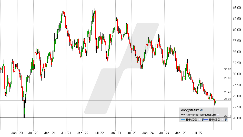 Kraft Heinz Aktie: Chart vom 21.01.2026, Kurs: 22,88 USD - Kürzel: KHC | Online Broker LYNX