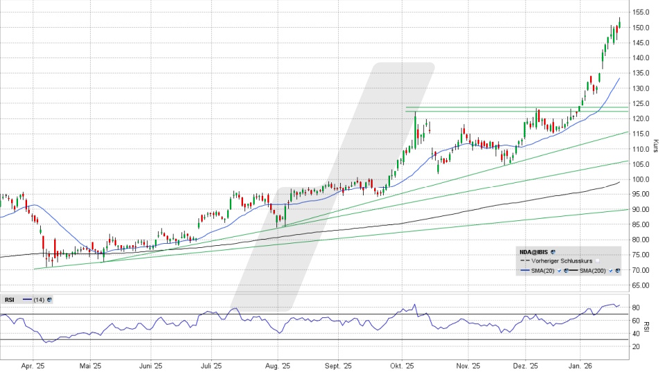 Aurubis Aktie: Chart vom 21.01.2026, Kurs 152,50 Euro, Kürzel: NDA | Quelle: TWS | Online Broker LYNX