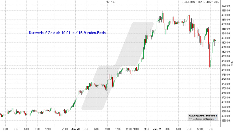 Goldpreis: Intradaychart vom 21.01.2026, Kurs 4.820,52 US-Dollar, Kürzel: XAUUSD | Online Broker LYNX Goldpreis: Intradaychart vom 21.01.2026, Kurs 4.820,52 US-Dollar, Kürzel: XAUUSD | Online Broker LYNX