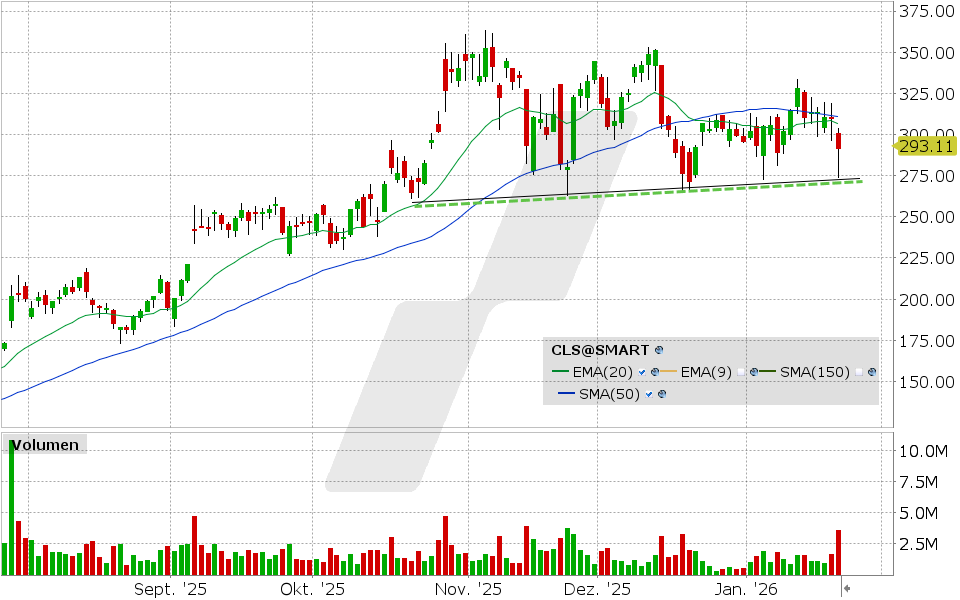 Celestica Aktie: Chart vom 22.01.2026, Kurs: 290.93 USD, Kürzel: CLS | Quelle: TWS | Online Broker LYNX