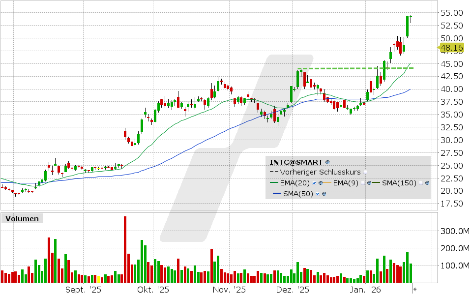 Intel Aktie: Chart vom 22.01.2026, Kurs: 54.32 USD, Kürzel: INTC | Quelle: TWS | Online Broker LYNX