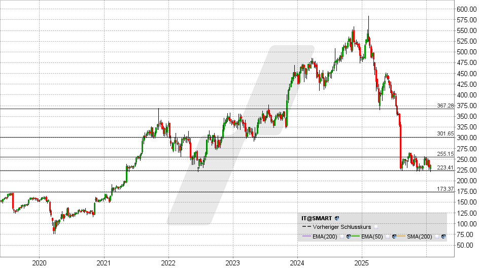 Gartner Aktie: Chart vom 23.01.2026, Kurs: 237 USD - Kürzel: IT | Quelle: TWS | Online Broker LYNX Gartner Aktie: Chart vom 23.01.2026, Kurs: 237 USD - Kürzel: IT | Online Broker LYNX
