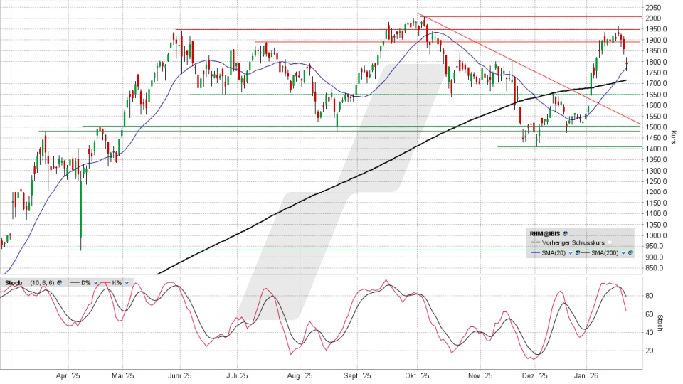 Rheinmetall Aktie: Chart vom 22.01.2026, Kurs 1.790,50 Euro, Kürzel: RHM | Quelle: TWS | Online Broker LYNX