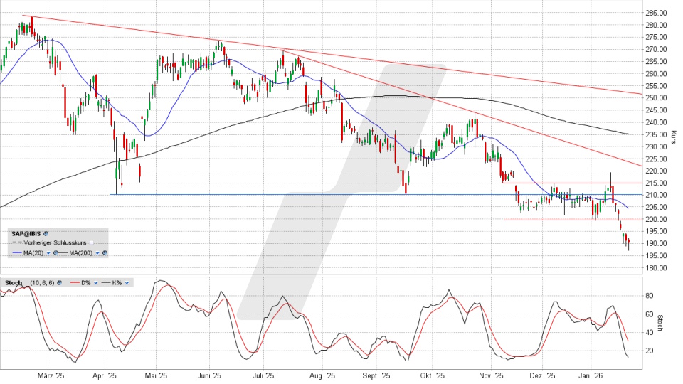 SAP Aktie: Chart vom 22.01.2026, Kurs 189,84 Euro, Kürzel: SAP | Quelle: TWS | Online Broker LYNX