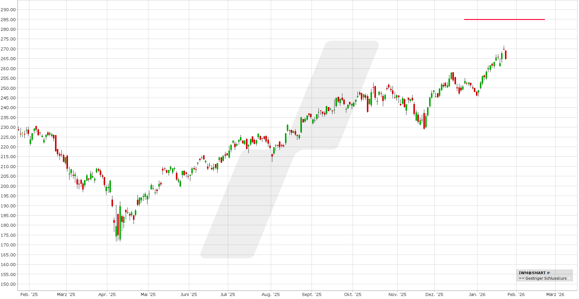 Bear Call Spread: Kursentwicklung IWM ETF von Januar 2025 bis Januar 2026 | Online Broker LYNX Bear Call Spread: Kursentwicklung IWM ETF von Januar 2025 bis Januar 2026 | Online Broker LYNX