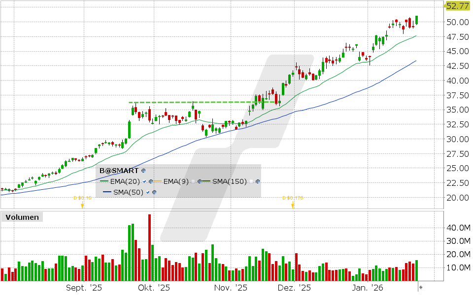 Barrick Mining Aktie: Chart vom 23.01.2026, Kurs: 51.08 USD, Kürzel: B | Quelle: TWS | Online Broker LYNX