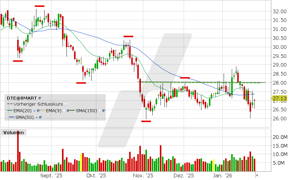 Deutsche Telekom Aktie: Chart vom 23.01.2026, Kurs: 27.11 EUR, Kürzel: DTE | Quelle: TWS | Online Broker LYNX