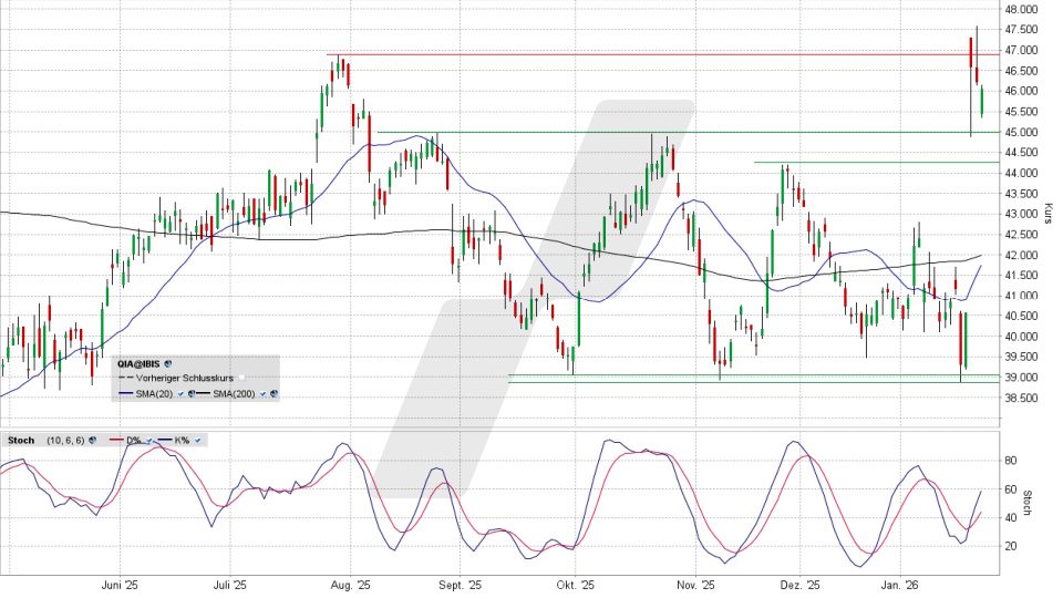 Qiagen Aktie: Chart vom 23.01.2026, Kurs 46,13 Euro, Kürzel: QIA | Quelle: TWS | Online Broker LYNX