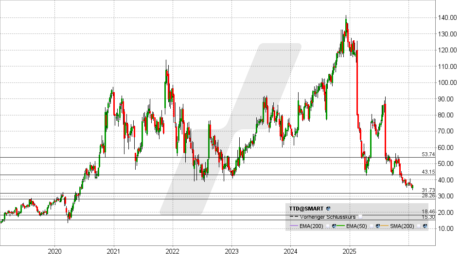 The Trade Desk Aktie: Chart vom 26.01.2026, Kurs: 36,28 USD - Kürzel: TTD | Online Broker LYNX