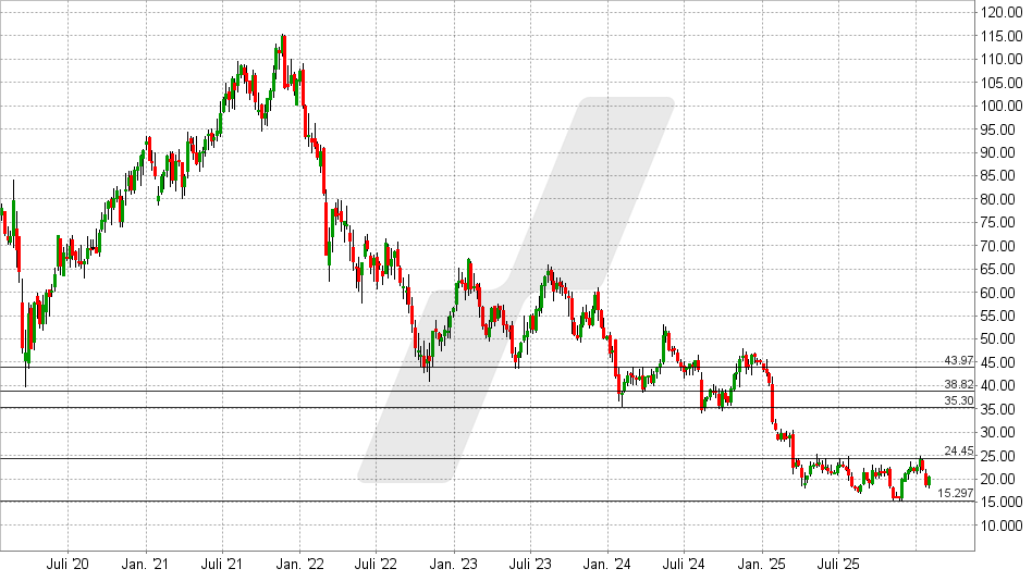 Puma Aktie: Chart vom 26.01.2026, Kurs: 20,46 EUR - Kürzel: PUM | Quelle: TWS | Online Broker LYNX