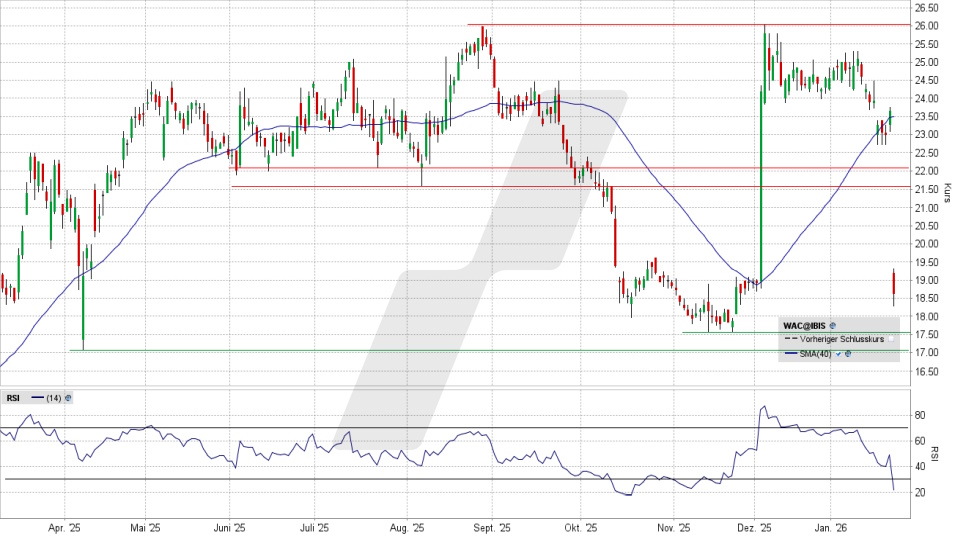 Wacker Neuson Aktie: Chart vom 23.01.2026, Kurs 18,58 Euro, Kürzel: WAC | Quelle: TWS | Online Broker LYNX