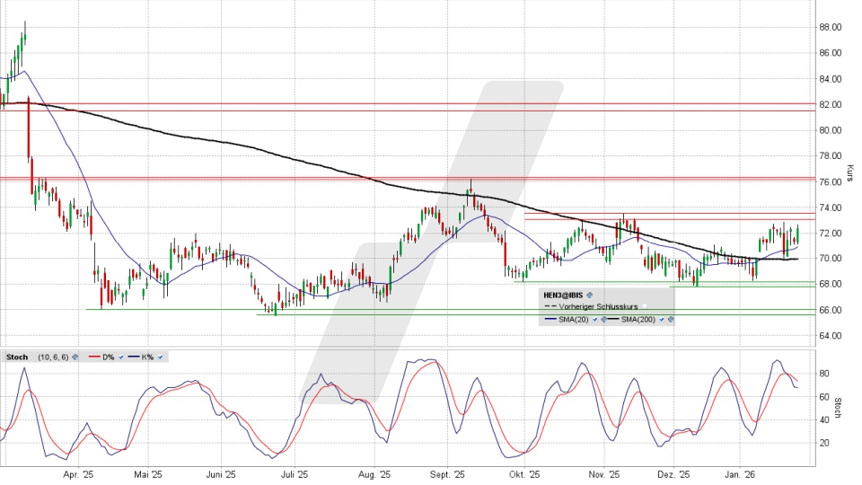 Henkel Aktie: Chart vom 26.01.2026, Kurs 72,32 Euro, Kürzel: HEN3 | Quelle: TWS | Online Broker LYNX