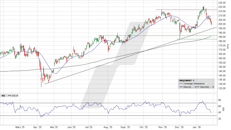 Airbus Aktie: Chart vom 27.01.2026, Kurs 199,36 Euro, Kürzel: AIR | Online Broker LYNX