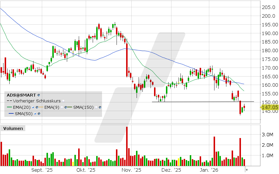 adidas Aktie: Chart vom 27.01.2026, Kurs: 147.05 EUR, Kürzel: ADS | Quelle: TWS | Online Broker LYNX