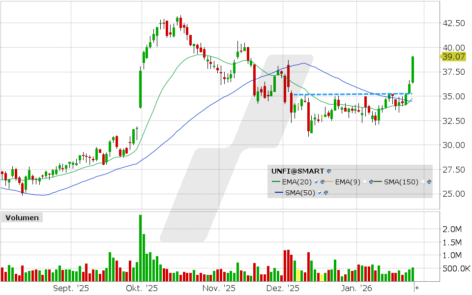 United Natural Foods Aktie: Chart vom 27.01.2026, Kurs: 39.07 USD, Kürzel: UNFI | Quelle: TWS | Online Broker LYNX