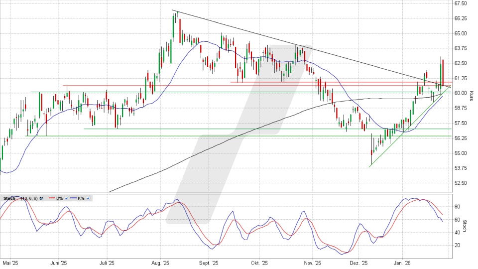 GEA Group Aktie: Chart vom 27.01.2026, Kurs 60,45 Euro, Kürzel: G1A | Quelle: TWS | Online Broker LYNX