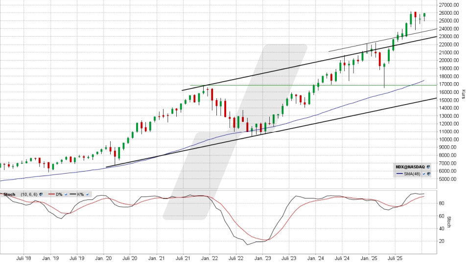 Nasdaq 100: Monats-Chart vom 27.01.2026, Kurs 25.939,74 Punkte, Kürzel: NDX | Quelle: TWS | Online Broker LYNX Nasdaq 100: Monats-Chart vom 27.01.2026, Kurs 25.939,74 Punkte, Kürzel: NDX | Quelle: TWS | Online Broker LYNX