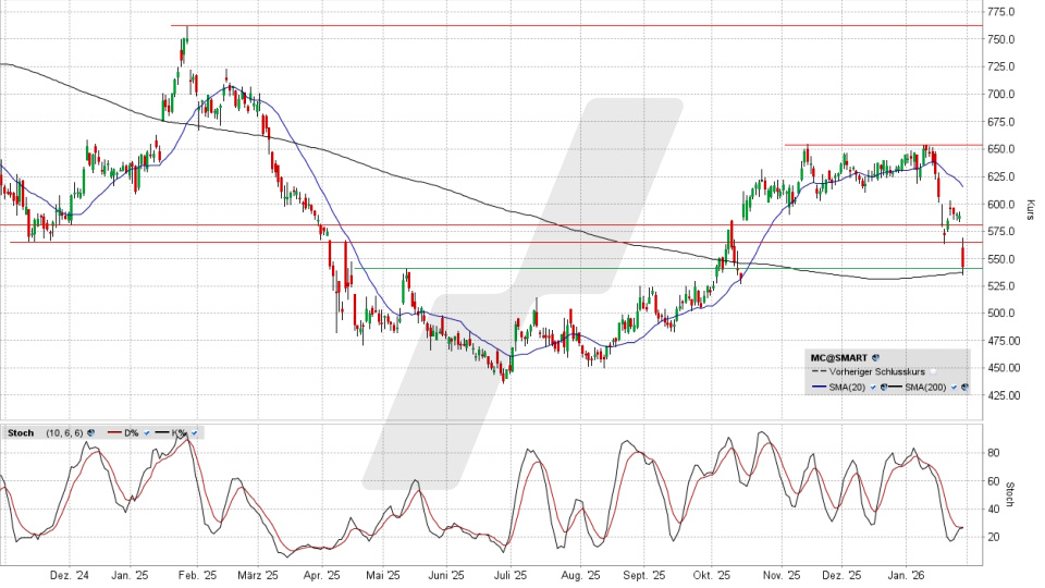 LVMH Aktie: Chart vom 28.01.2026, Kurs 542,80 Euro, Kürzel: MC | Quelle: TWS | Online Broker LYNX