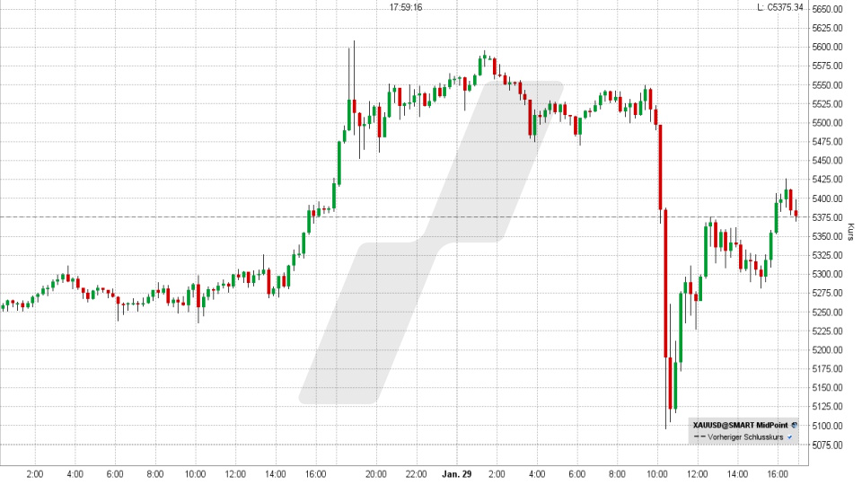 Goldpreis: 15-Minuten-Chart vom 29.01.2026, Kurs 5.376,74 US-Dollar, Kürzel: XAUUSD | Online Broker LYNX Goldpreis: 15-Minuten-Chart vom 29.01.2026, Kurs 5.376,74 US-Dollar, Kürzel: XAUUSD | Online Broker LYNX