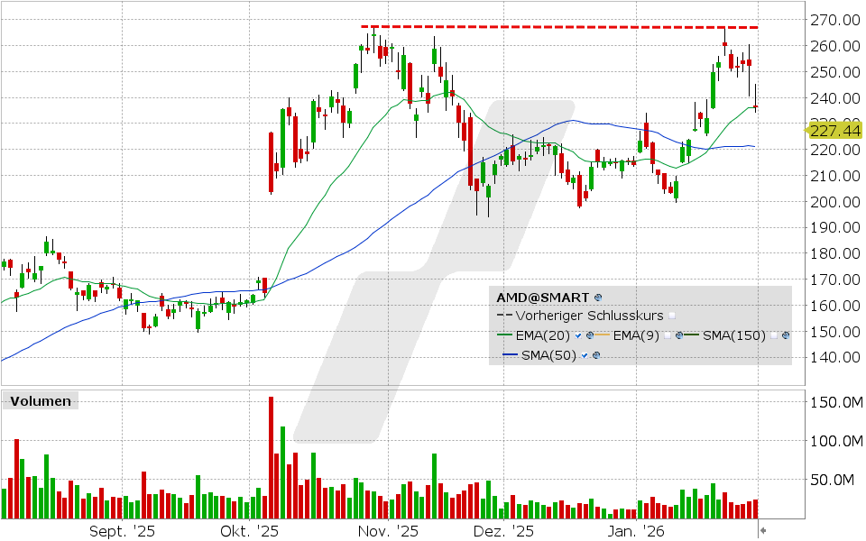AMD Aktie: Chart vom 30.01.2026, Kurs: 236.73 USD, Kürzel: AMD | Quelle: TWS | Online Broker LYNX AMD Aktie: Chart vom 30.01.2026, Kurs: 236.73 USD, Kürzel: AMD | Quelle: TWS | Online Broker LYNX