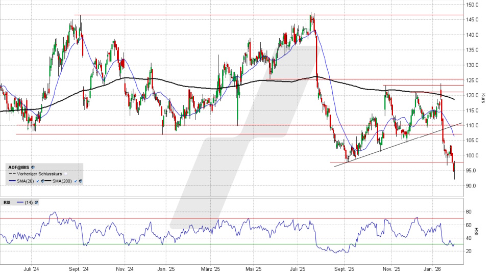 ATOSS Software Aktie: Chart vom 30.01.2026, Kurs 97,50 Euro, Kürzel: AOF | Quelle: TWS | Online Broker LYNX