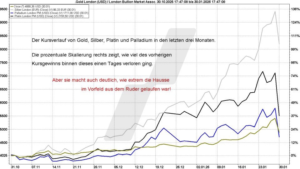 Börse aktuell: Entwicklung Gold, Silber, Palladium und Platin von Oktober 2025 bis Januar 2026 | Quelle: marketmaker pp4 | Online Broker LYNX Börse aktuell: Entwicklung Gold, Silber, Palladium und Platin von Oktober 2025 bis Januar 2026 | Quelle: marketmaker pp4 | Online Broker LYNX