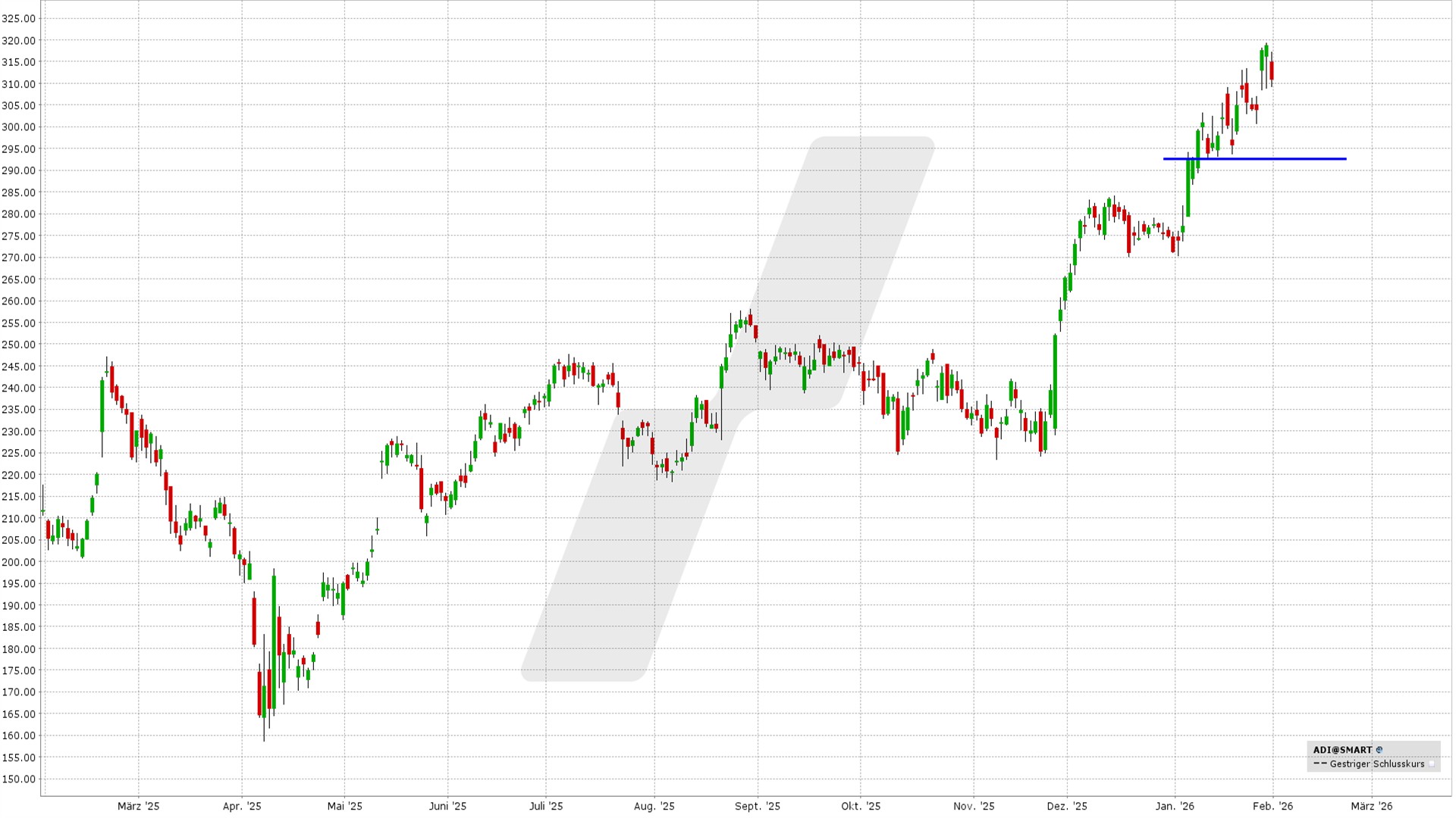 Short Put Delta 25: Kursentwicklung Analog Devices Aktie von Januar 2025 bis Januar 2026 | Online Broker LYNX Short Put Delta 25: Kursentwicklung Analog Devices Aktie von Januar 2025 bis Januar 2026 | Online Broker LYNX